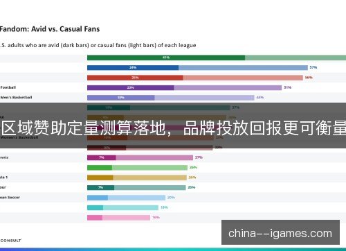 区域赞助定量测算落地,品牌投放回报更可衡量 区域赞助定量测算落地,品牌投放回报更可衡量